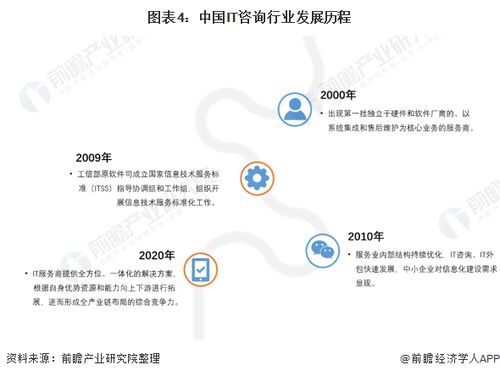 預(yù)見2022 中國(guó)IT咨詢行業(yè)全景圖譜——市場(chǎng)規(guī)模、競(jìng)爭(zhēng)格局與發(fā)展趨勢(shì)深度解析
